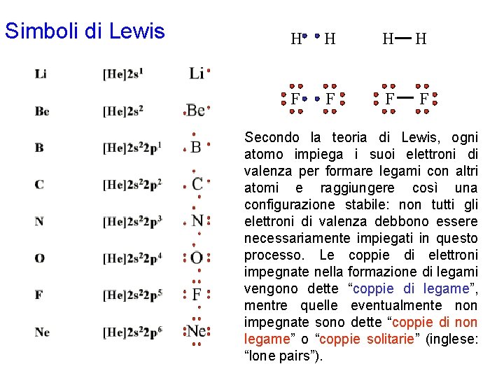 Simboli di Lewis H H F F Secondo la teoria di Lewis, ogni atomo