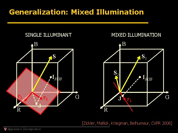 Generalization: Mixed Illumination SINGLE ILLUMINANT MIXED ILLUMINATION B B S 1 S S 2