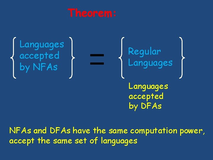Theorem: Languages accepted by NFAs Regular Languages accepted by DFAs NFAs and DFAs have Theorem: Languages accepted by NFAs Regular Languages accepted by DFAs NFAs and DFAs have