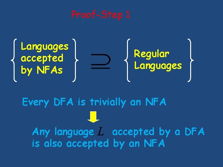 Proof-Step 1 Languages accepted by NFAs Regular Languages Every DFA is trivially an NFA Proof-Step 1 Languages accepted by NFAs Regular Languages Every DFA is trivially an NFA