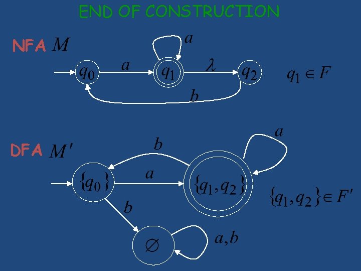 END OF CONSTRUCTION NFA DFA END OF CONSTRUCTION NFA DFA