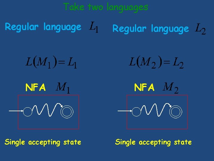 Take two languages Regular language NFA Single accepting state Take two languages Regular language NFA Single accepting state