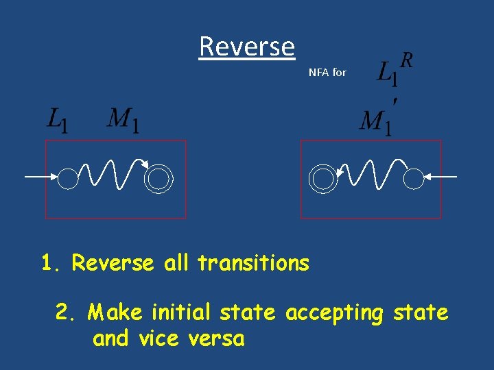 Reverse NFA for 1. Reverse all transitions 2. Make initial state accepting state and Reverse NFA for 1. Reverse all transitions 2. Make initial state accepting state and