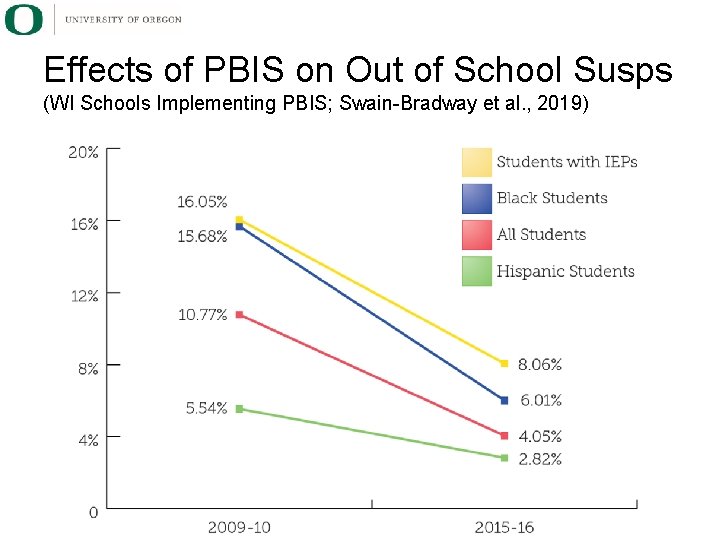 Effects of PBIS on Out of School Susps (WI Schools Implementing PBIS; Swain-Bradway et