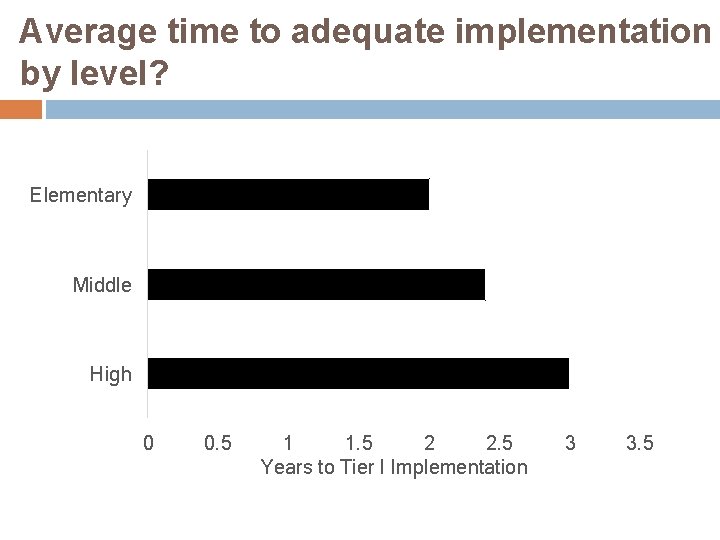 Average time to adequate implementation by level? Elementary Middle High 0 0. 5 1