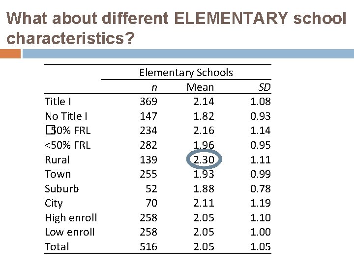 What about different ELEMENTARY school characteristics? Title I No Title I � 50% FRL