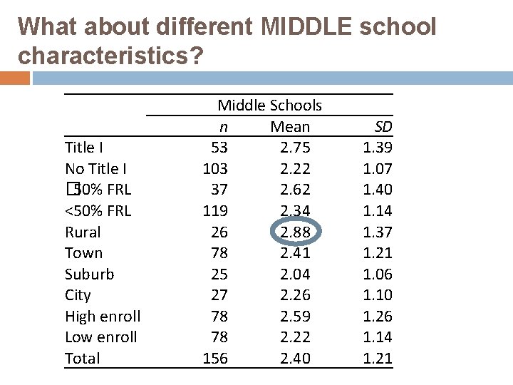 What about different MIDDLE school characteristics? Title I No Title I � 50% FRL