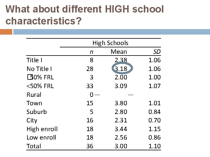 What about different HIGH school characteristics? Title I No Title I � 50% FRL