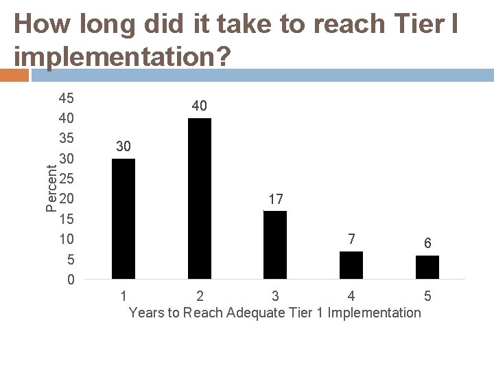 Percent How long did it take to reach Tier I implementation? 45 40 35