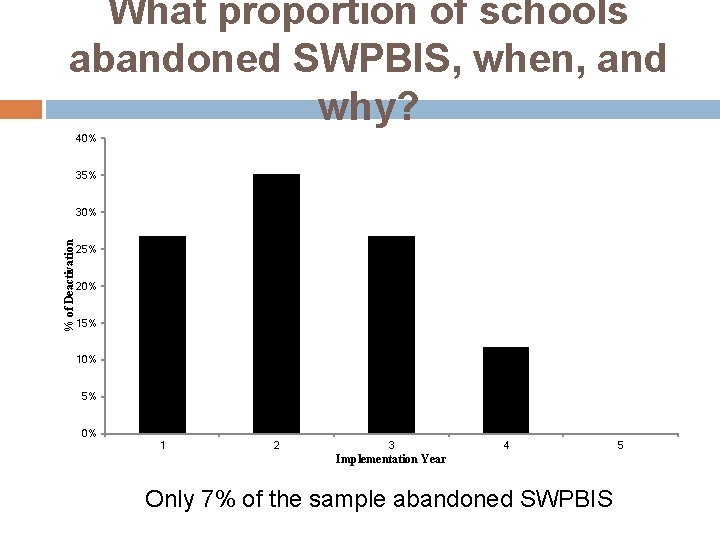 What proportion of schools abandoned SWPBIS, when, and why? 40% 35% % of Deactivation
