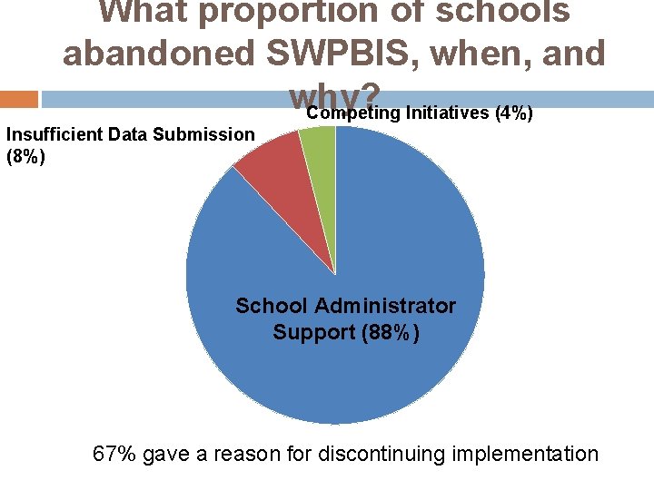 What proportion of schools abandoned SWPBIS, when, and why? Competing Initiatives (4%) Insufficient Data