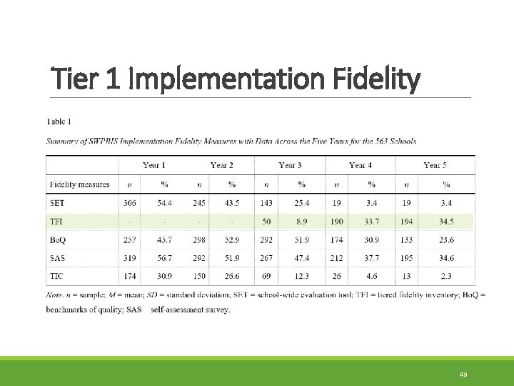 Tier 1 Implementation Fidelity 49 