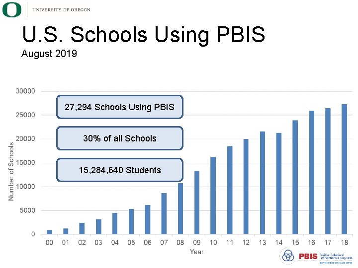 U. S. Schools Using PBIS August 2019 27, 294 Schools Using PBIS 30% of