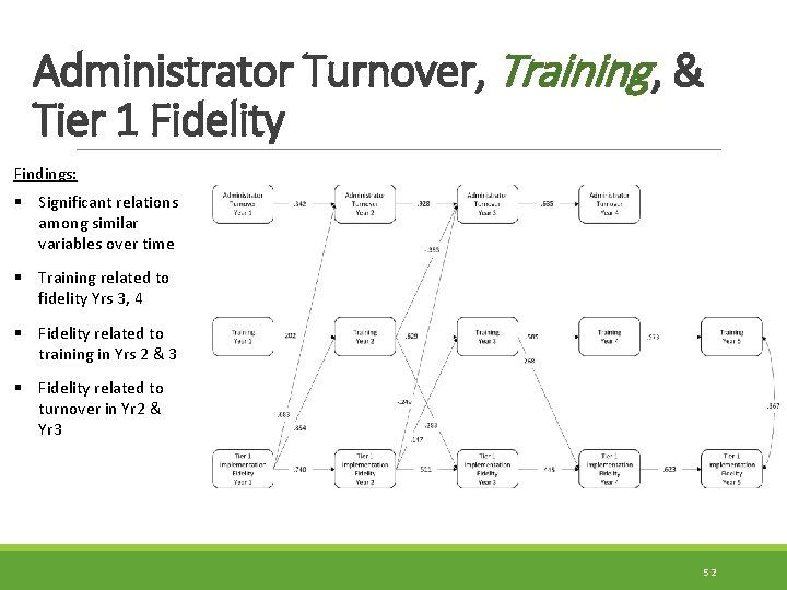 Administrator Turnover, Training , & Tier 1 Fidelity Findings: § Significant relations among similar