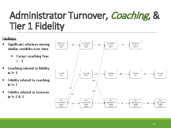 Administrator Turnover, Coaching, & Tier 1 Fidelity Findings: § Significant relations among similar variables