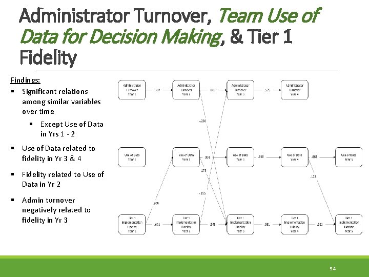 Administrator Turnover, Team Use of Data for Decision Making , & Tier 1 Fidelity