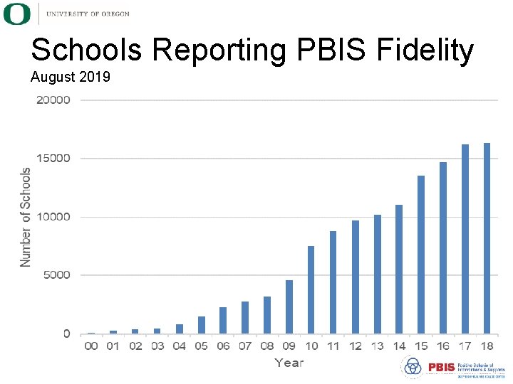 Schools Reporting PBIS Fidelity August 2019 