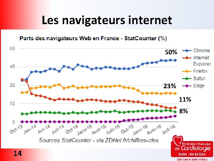 Les navigateurs internet 50% 23% 11% 8% 14 14 