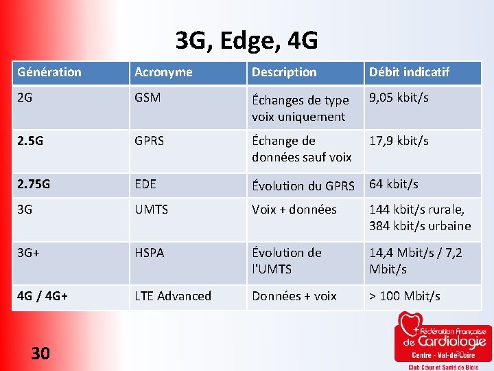 3 G, Edge, 4 G Génération Acronyme Description Débit indicatif 2 G GSM Échanges