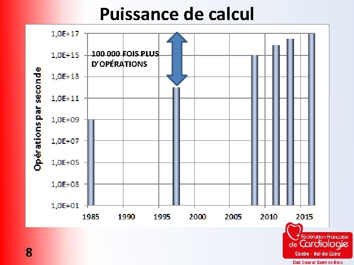 Puissance de calcul 100 000 FOIS PLUS D’OPÉRATIONS 8 8 