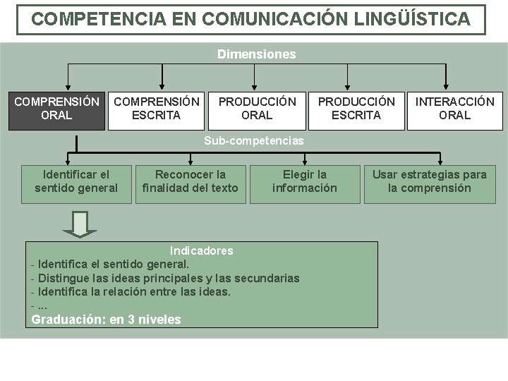 COMPETENCIA EN COMUNICACIÓN LINGÜÍSTICA Dimensiones COMPRENSIÓN ORAL COMPRENSIÓN ESCRITA PRODUCCIÓN ORAL PRODUCCIÓN ESCRITA INTERACCIÓN COMPETENCIA EN COMUNICACIÓN LINGÜÍSTICA Dimensiones COMPRENSIÓN ORAL COMPRENSIÓN ESCRITA PRODUCCIÓN ORAL PRODUCCIÓN ESCRITA INTERACCIÓN