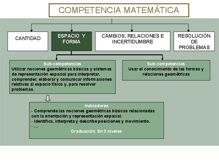 COMPETENCIA MATEMÁTICA CANTIDAD ESPACIO Y FORMA CAMBIOS, RELACIONES E INCERTIDUMBRE Sub-competencias Utilizar nociones geométricas COMPETENCIA MATEMÁTICA CANTIDAD ESPACIO Y FORMA CAMBIOS, RELACIONES E INCERTIDUMBRE Sub-competencias Utilizar nociones geométricas