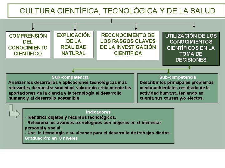CULTURA CIENTÍFICA, TECNOLÓGICA Y DE LA SALUD COMPRENSIÓN DEL CONOCIMIENTO CIENTÍFICO EXPLICACIÓN DE LA CULTURA CIENTÍFICA, TECNOLÓGICA Y DE LA SALUD COMPRENSIÓN DEL CONOCIMIENTO CIENTÍFICO EXPLICACIÓN DE LA