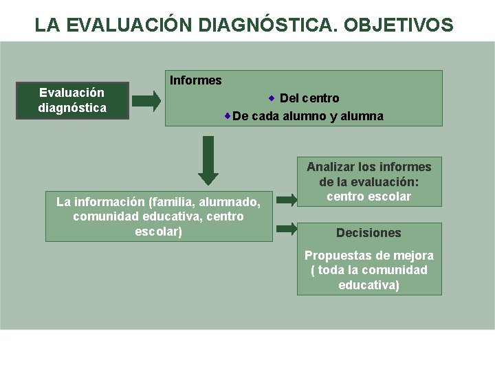 LA EVALUACIÓN DIAGNÓSTICA. OBJETIVOS Evaluación diagnóstica Informes Del centro De cada alumno y alumna LA EVALUACIÓN DIAGNÓSTICA. OBJETIVOS Evaluación diagnóstica Informes Del centro De cada alumno y alumna