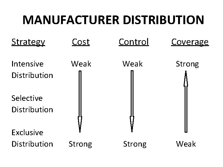 MANUFACTURER DISTRIBUTION Strategy Cost Control Coverage Intensive Distribution Weak Strong Weak Selective Distribution Exclusive