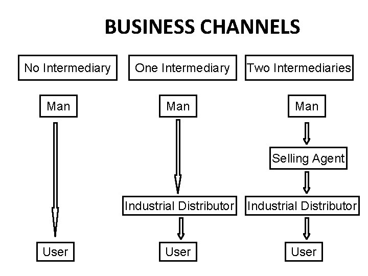 BUSINESS CHANNELS No Intermediary Man One Intermediary Man Two Intermediaries Man Selling Agent User