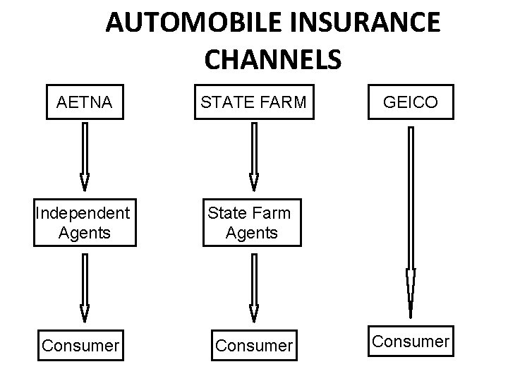 AUTOMOBILE INSURANCE CHANNELS AETNA STATE FARM Independent Agents State Farm Agents Consumer GEICO Consumer