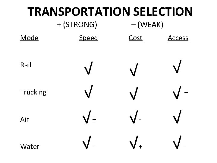 TRANSPORTATION SELECTION + (STRONG) Mode Speed – (WEAK) Cost Access Rail Trucking + Air