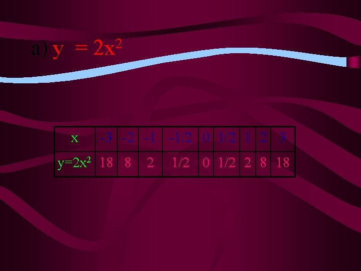 a) y = x 2 2 x -3 -2 -1 -1/2 0 1/2 1