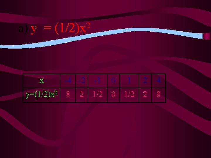 a) y = 2 (1/2)x x y=(1/2)x 2 -4 -2 -1 0 1 2