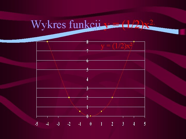 Wykres funkcji y = 2. (1/2)x y = (1/2)x 2 