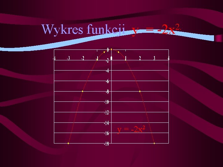 Wykres funkcji y = -2 x 2 2. -2 x 