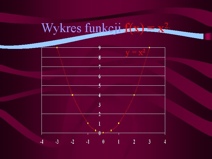 Wykres funkcji f(x) = y = x 2 2. x 