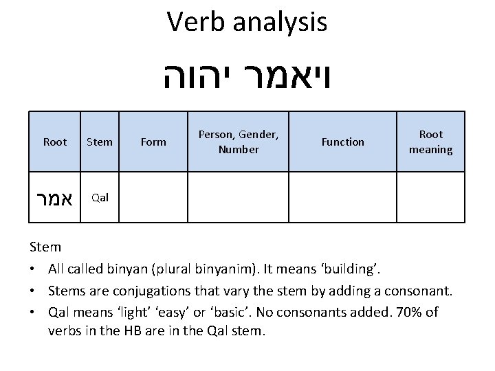 Verb analysis ויאמר יהוה Root Stem אמר Qal Form Person, Gender, Number Function Root