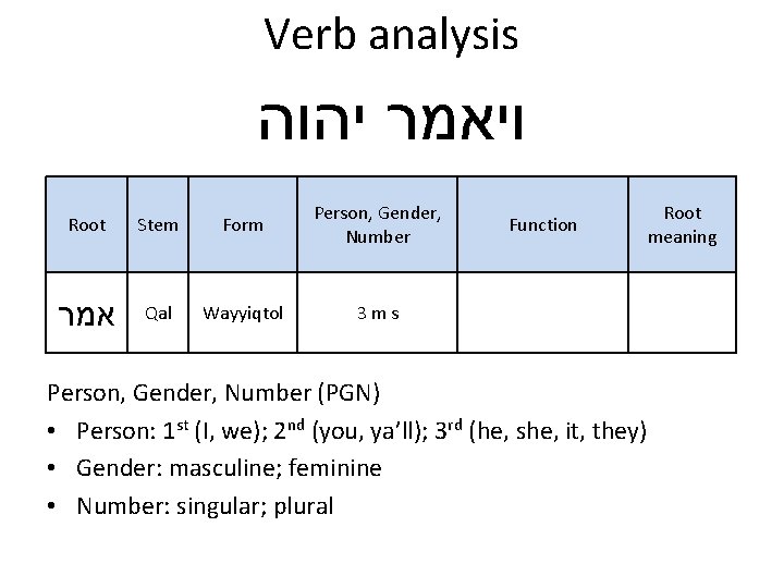 Verb analysis ויאמר יהוה Root Stem Form Person, Gender, Number אמר Qal Wayyiqtol 3