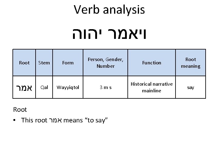 Verb analysis ויאמר יהוה Root Stem Form Person, Gender, Number Function Root meaning אמר