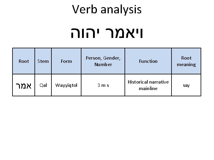 Verb analysis ויאמר יהוה Root Stem Form Person, Gender, Number Function Root meaning אמר Verb analysis ויאמר יהוה Root Stem Form Person, Gender, Number Function Root meaning אמר