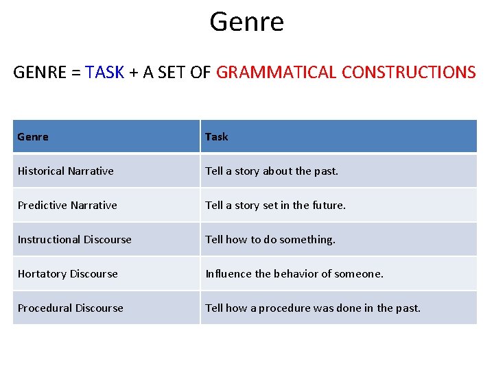 Genre GENRE = TASK + A SET OF GRAMMATICAL CONSTRUCTIONS Genre Task Historical Narrative