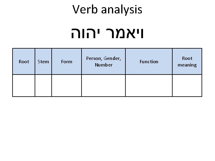 Verb analysis ויאמר יהוה Root Stem Form Person, Gender, Number Function Root meaning 