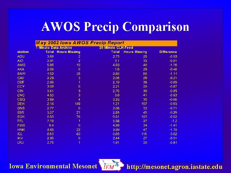 AWOS Precip Comparison Iowa Environmental Mesonet http: //mesonet. agron. iastate. edu 