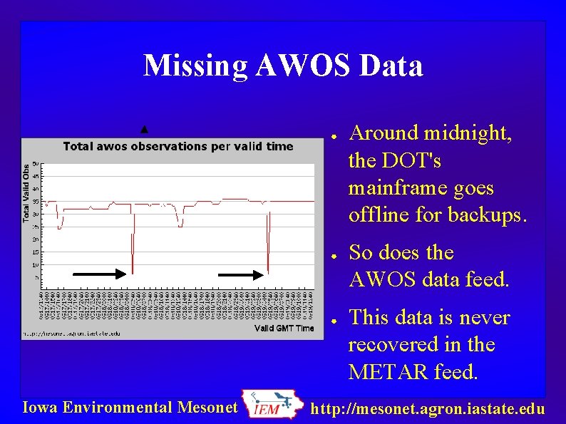 Missing AWOS Data ● ● ● Iowa Environmental Mesonet Around midnight, the DOT's mainframe