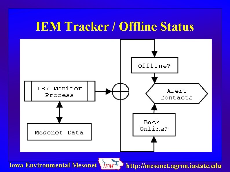 IEM Tracker / Offline Status Iowa Environmental Mesonet http: //mesonet. agron. iastate. edu 