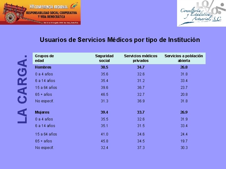 LA CARGA. Usuarios de Servicios Médicos por tipo de Institución Grupos de edad Seguridad