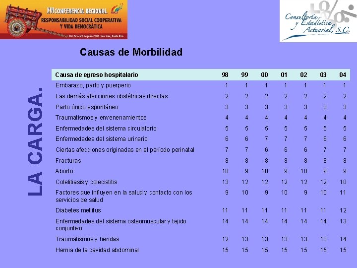 Causas de Morbilidad LA CARGA. Causa de egreso hospitalario 98 99 00 01 02