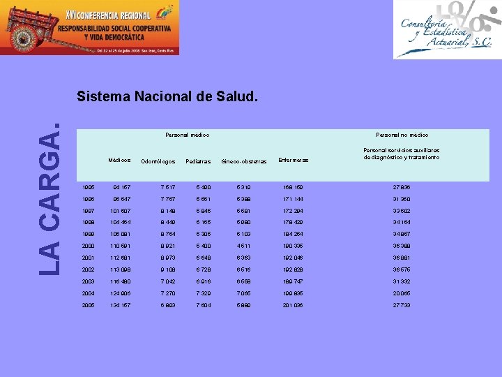 LA CARGA. Sistema Nacional de Salud. Personal médico Médicos Odontólogos Pediatras 1995 94 157