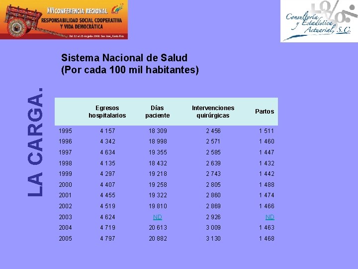 LA CARGA. Sistema Nacional de Salud (Por cada 100 mil habitantes) Egresos hospitalarios Días